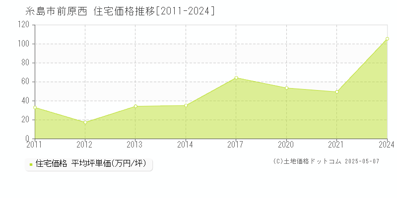 糸島市前原西の住宅価格推移グラフ 