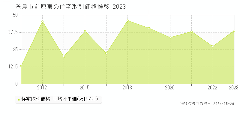 糸島市前原東の住宅価格推移グラフ 