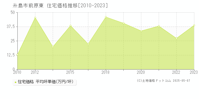 前原東(糸島市)の住宅価格推移グラフ(坪単価)[2010-2023年]