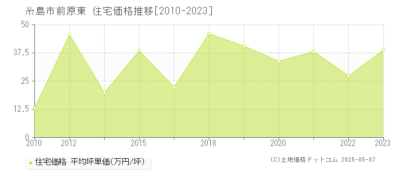 糸島市前原東の住宅価格推移グラフ 