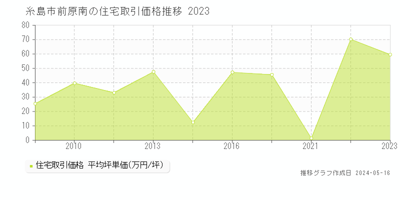 糸島市前原南の住宅価格推移グラフ 