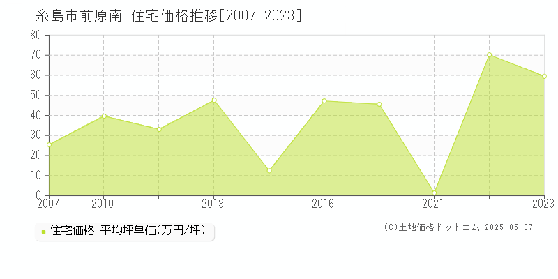前原南(糸島市)の住宅価格推移グラフ(坪単価)[2007-2023年]