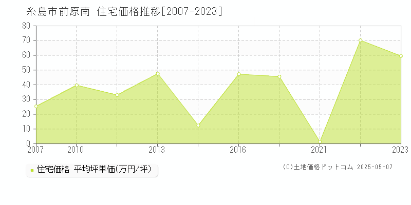 糸島市前原南の住宅価格推移グラフ 