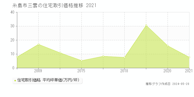 糸島市三雲の住宅価格推移グラフ 