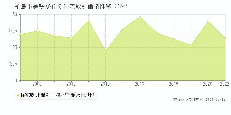 糸島市美咲が丘の住宅価格推移グラフ 