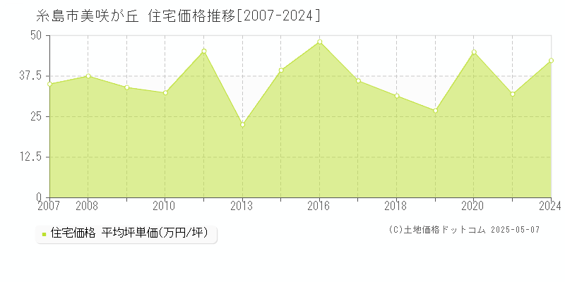 美咲が丘(糸島市)の住宅価格推移グラフ(坪単価)[2007-2024年]