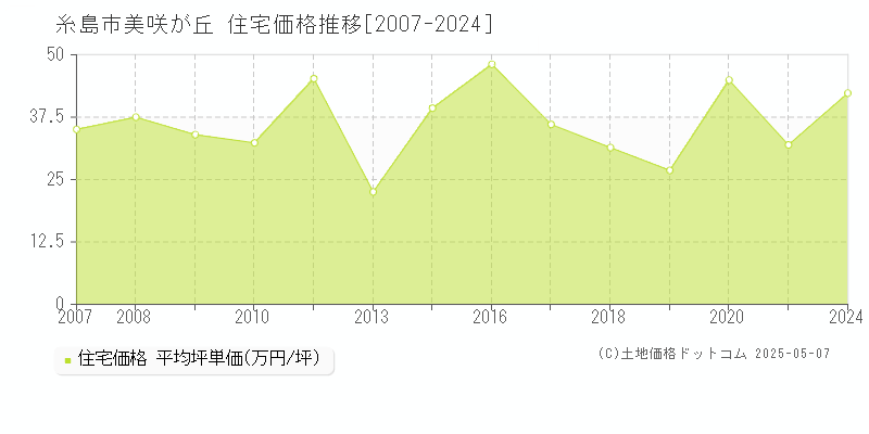 糸島市美咲が丘の住宅価格推移グラフ 