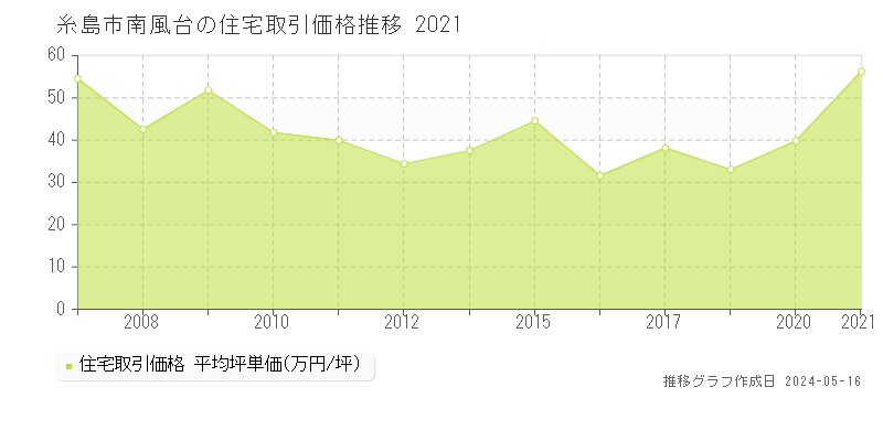 糸島市南風台の住宅取引価格推移グラフ 