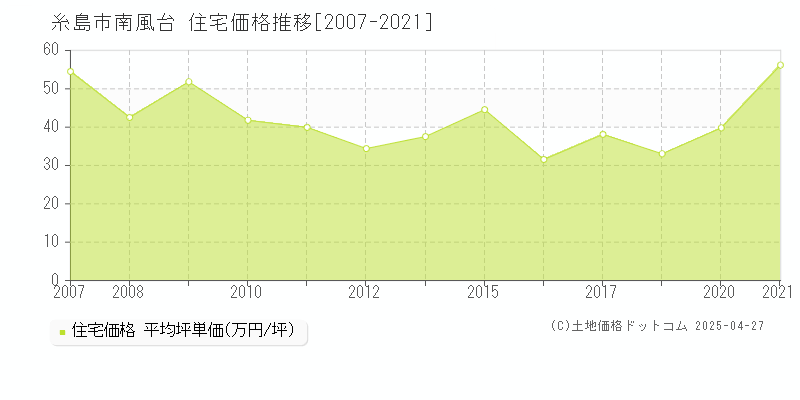 糸島市南風台の住宅価格推移グラフ 