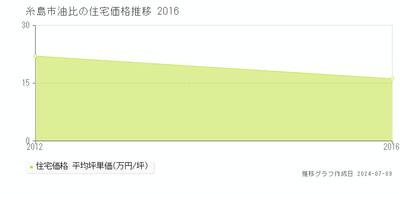 糸島市油比の住宅価格推移グラフ 