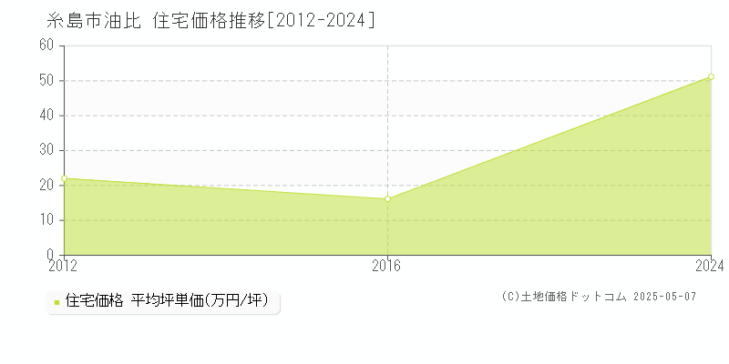 糸島市油比の住宅価格推移グラフ 