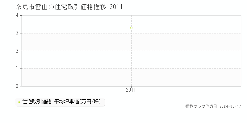 糸島市雷山の住宅価格推移グラフ 