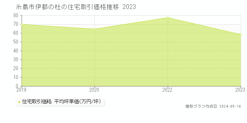 糸島市伊都の杜の住宅価格推移グラフ 