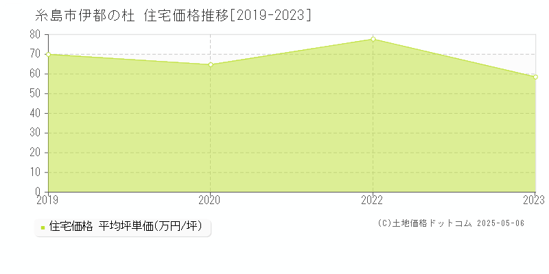 伊都の杜(糸島市)の住宅価格推移グラフ(坪単価)[2019-2023年]