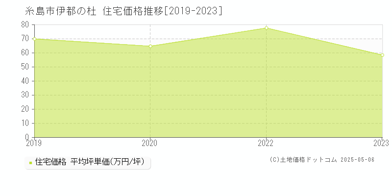 糸島市伊都の杜の住宅価格推移グラフ 