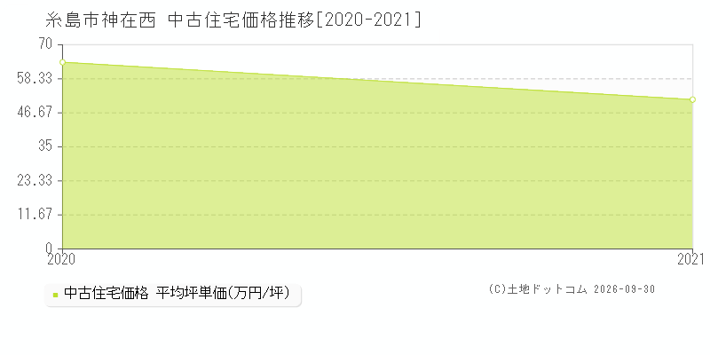 糸島市神在西の中古住宅価格推移グラフ(坪単価)[2020-2021年]