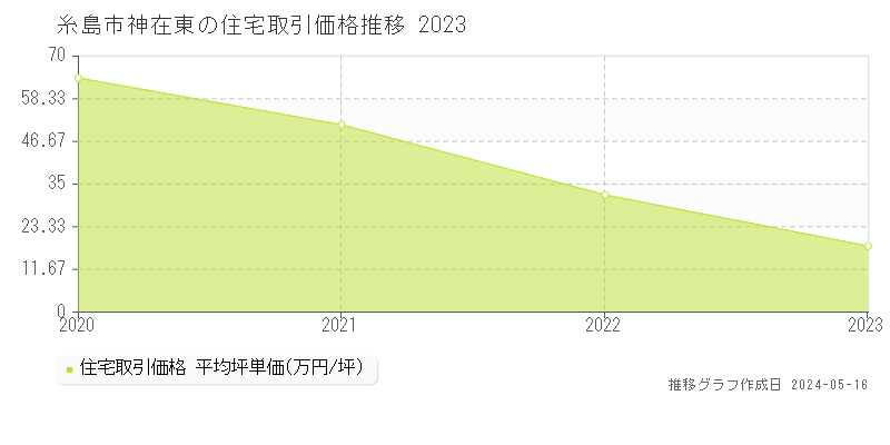 糸島市神在東の住宅価格推移グラフ 
