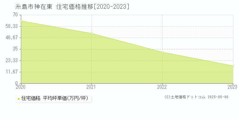 神在東(糸島市)の住宅価格推移グラフ(坪単価)[2020-2023年]