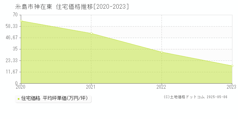 糸島市神在東の住宅価格推移グラフ 