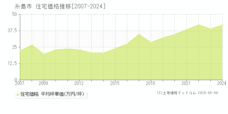 糸島市(福岡県)の住宅価格推移グラフ(坪単価)[2007-2024年]