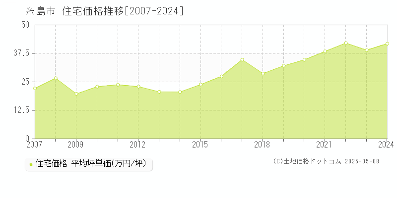 糸島市の住宅価格推移グラフ 