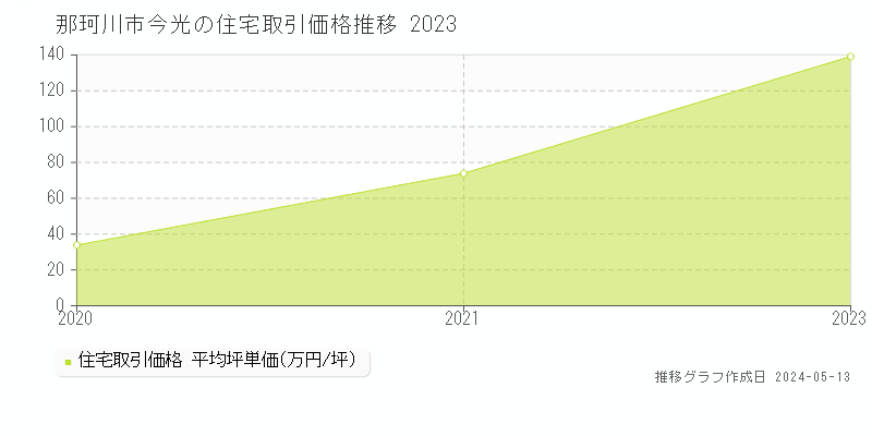 那珂川市今光の住宅価格推移グラフ 
