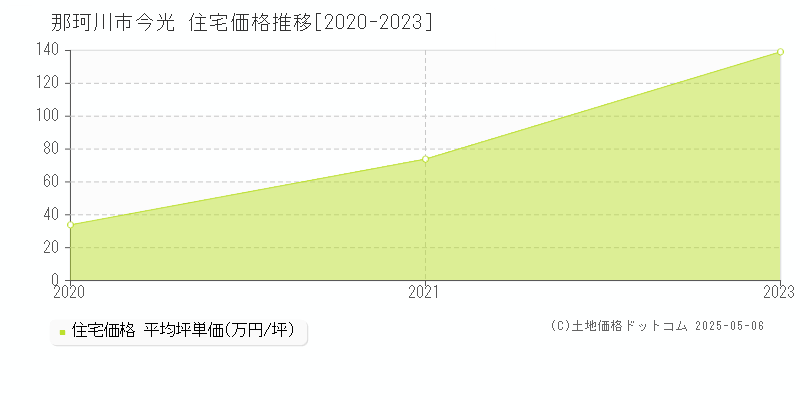 今光(那珂川市)の住宅価格推移グラフ(坪単価)[2020-2023年]