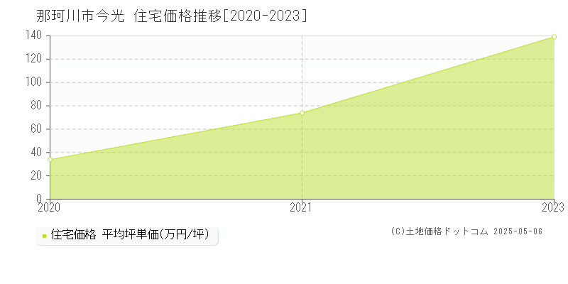 那珂川市今光の住宅価格推移グラフ 