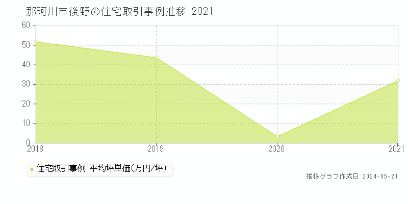 那珂川市後野の住宅価格推移グラフ 