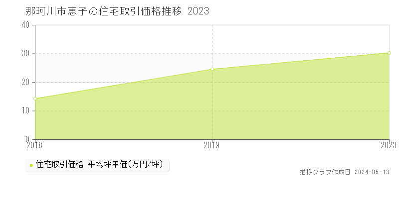 那珂川市恵子の住宅価格推移グラフ 