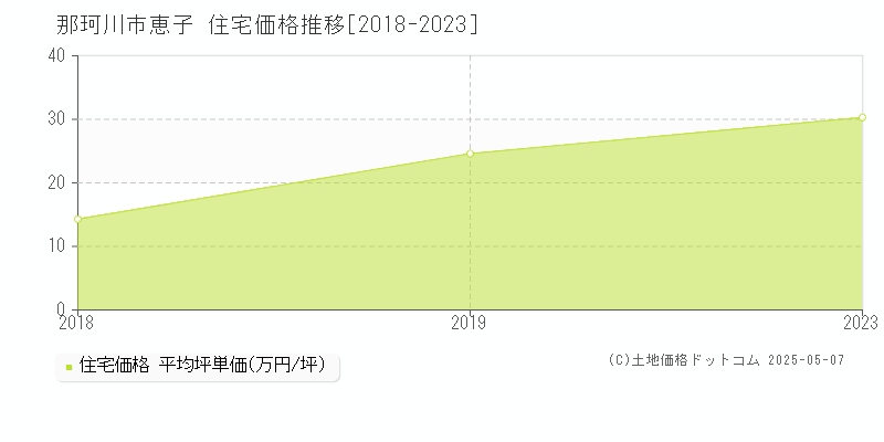 恵子(那珂川市)の住宅価格推移グラフ(坪単価)[2018-2023年]