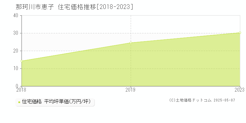 那珂川市恵子の住宅価格推移グラフ 