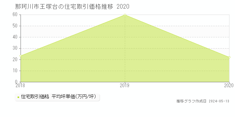 那珂川市王塚台の住宅価格推移グラフ 
