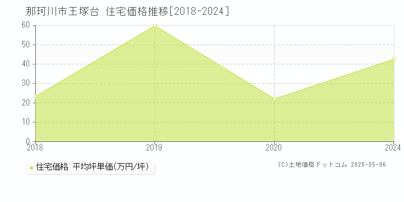 王塚台(那珂川市)の住宅価格推移グラフ(坪単価)[2018-2024年]