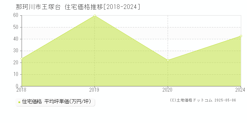 那珂川市王塚台の住宅取引事例推移グラフ 