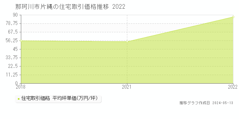 那珂川市片縄の住宅価格推移グラフ 