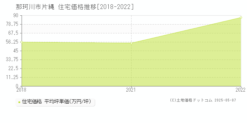 片縄(那珂川市)の住宅価格推移グラフ(坪単価)[2018-2022年]