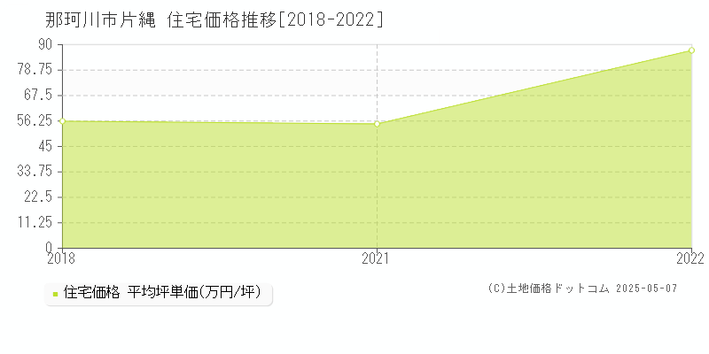 那珂川市片縄の住宅価格推移グラフ 