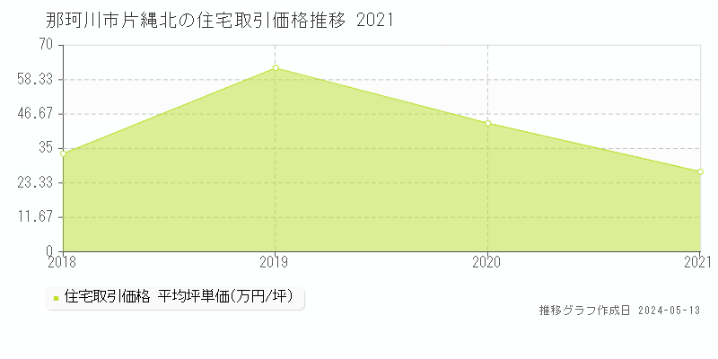 那珂川市片縄北の住宅価格推移グラフ 