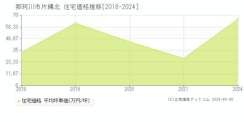 片縄北(那珂川市)の住宅価格推移グラフ(坪単価)[2018-2024年]