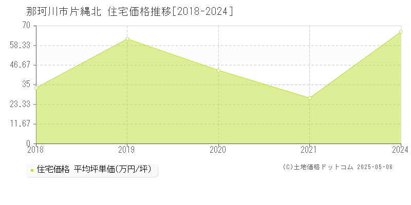 那珂川市片縄北の住宅価格推移グラフ 