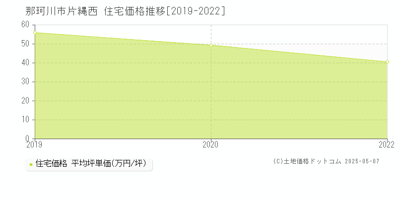 片縄西(那珂川市)の住宅価格推移グラフ(坪単価)[2019-2022年]
