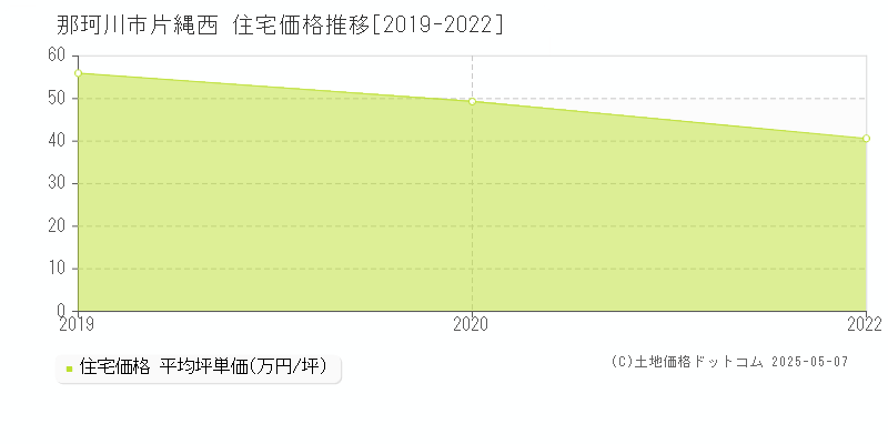 那珂川市片縄西の住宅取引事例推移グラフ 