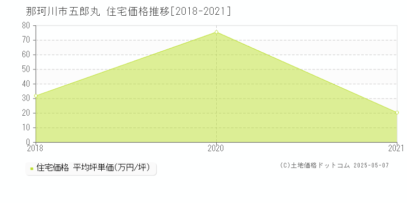 五郎丸(那珂川市)の住宅価格推移グラフ(坪単価)[2018-2021年]