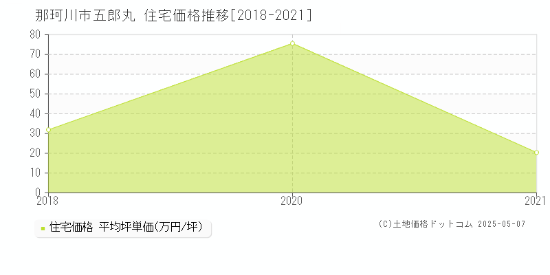 那珂川市五郎丸の住宅価格推移グラフ 