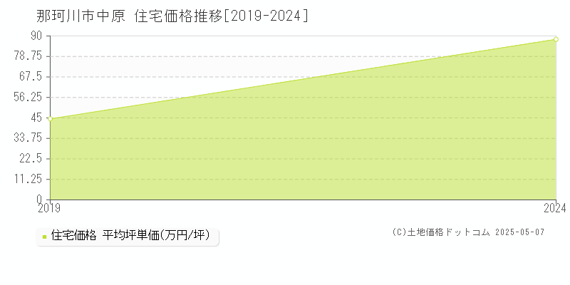 中原(那珂川市)の住宅価格推移グラフ(坪単価)[2019-2024年]