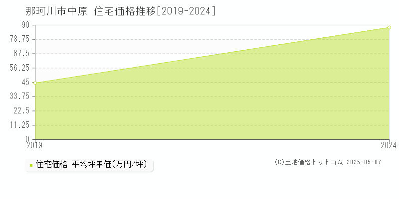 那珂川市中原の住宅価格推移グラフ 