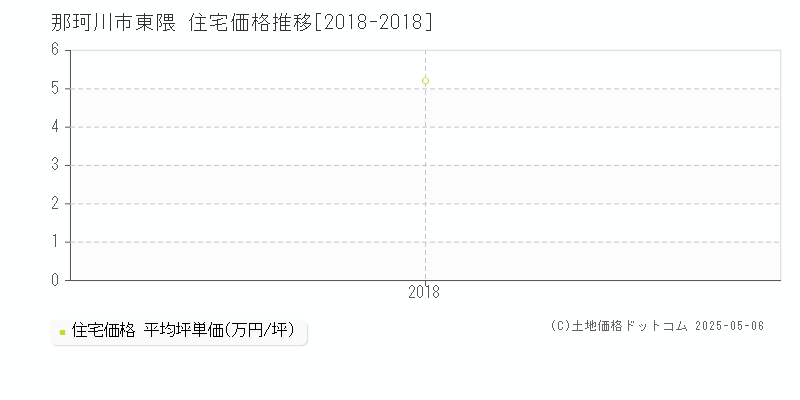 東隈(那珂川市)の住宅価格推移グラフ(坪単価)[2018-2018年]