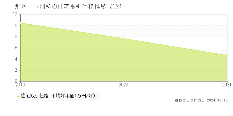 那珂川市別所の住宅価格推移グラフ 