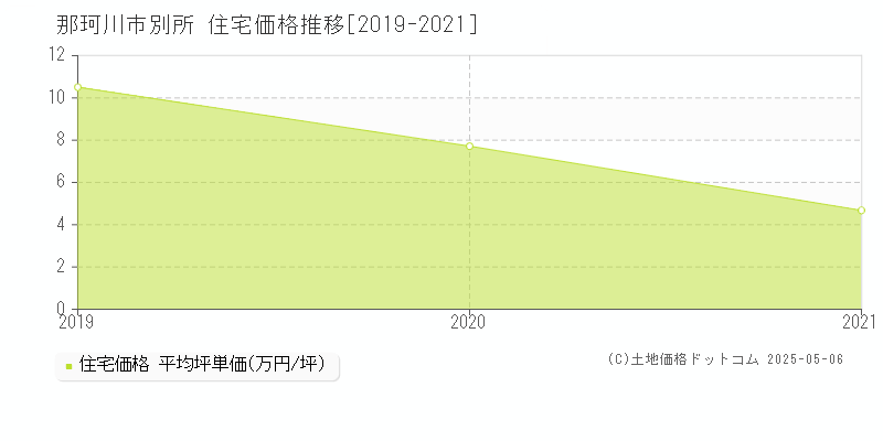 別所(那珂川市)の住宅価格推移グラフ(坪単価)[2019-2021年]